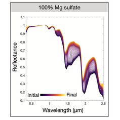 Spectra of Mg sulfate through time during a dehydration experiment. Sample began crystalline and finished X-ray amorphous/noncrystalline. (Sheppard et al., 2022)