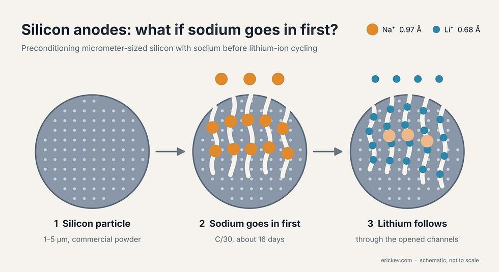 Close-up view of silicon anode material used in battery technology