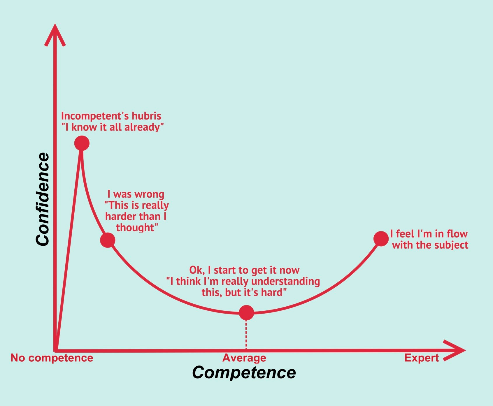 The Dunning Kruger Effect and Imposter Syndrome CLA