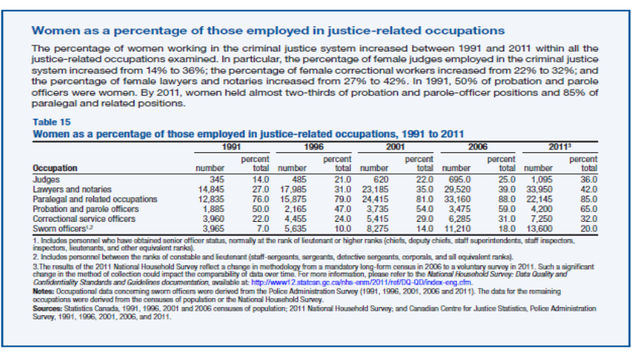Women and the Law - a statistical tale of many cities