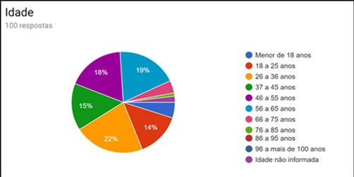 Fonte: própria elaborada a partir do Google formulários.