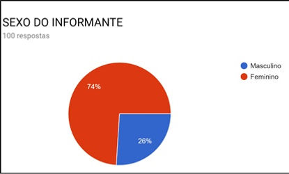 Fonte: própria elaborada a partir do Google formulários.