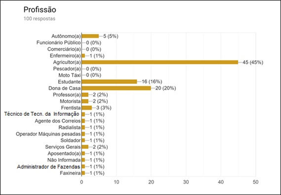 Fonte: própria elaborada a partir do Google formulários.