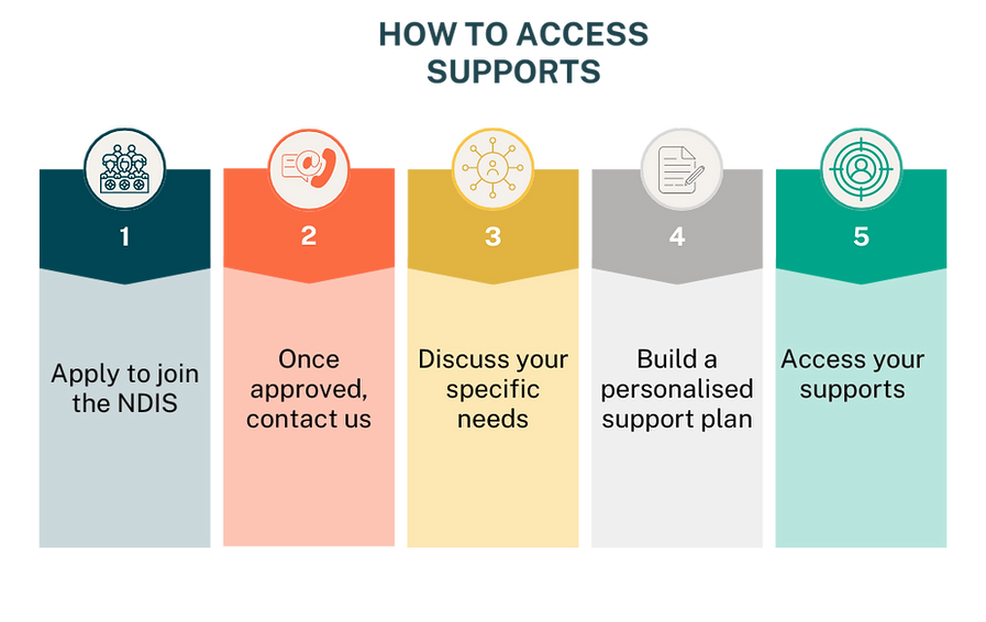 5 Tips Social Media Marketing Flowchart Infographic Graph (1).png