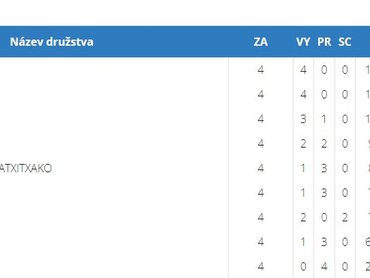 Hanya po úvodním víkendu vede první ligu