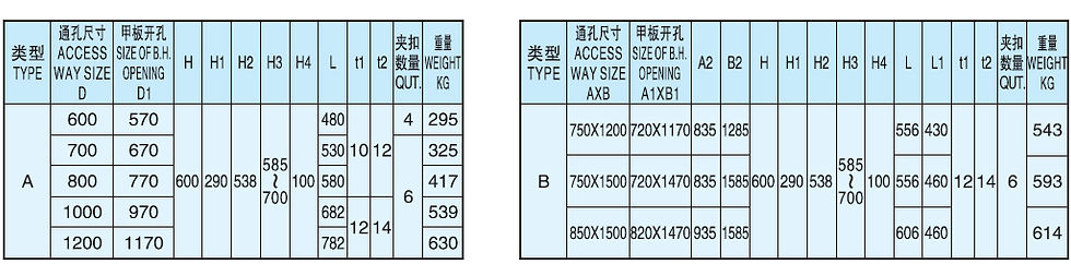 Thumbnail: Rotating Oil Tight Hatch Cover