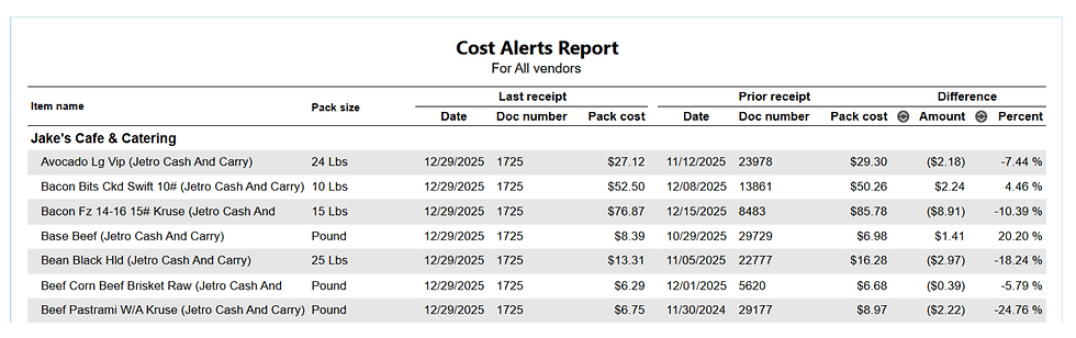 Cost Alerts Report showing item prices for Jake's Cafe & Catering. Includes pack size, date, cost, and percent difference. Various food items listed.