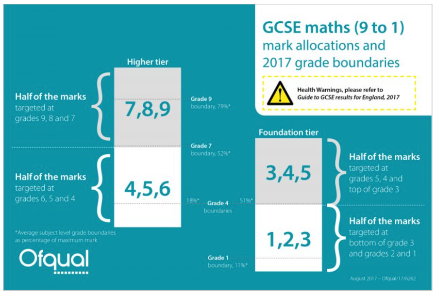 Diagram produced by Ofqual showing the content differences between foundation and higher tiers