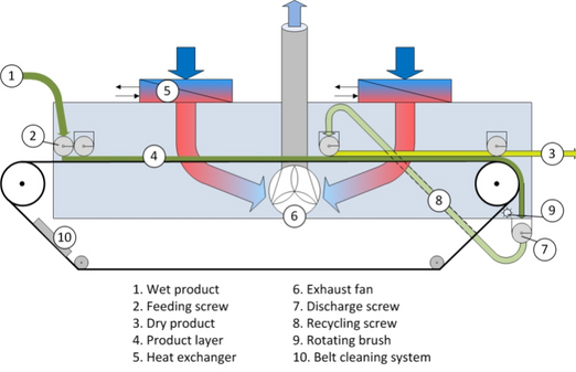 Recycling Technolgies Group Wood Chip Driers
