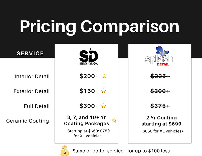 Splash vs Specialty Detailing Co.