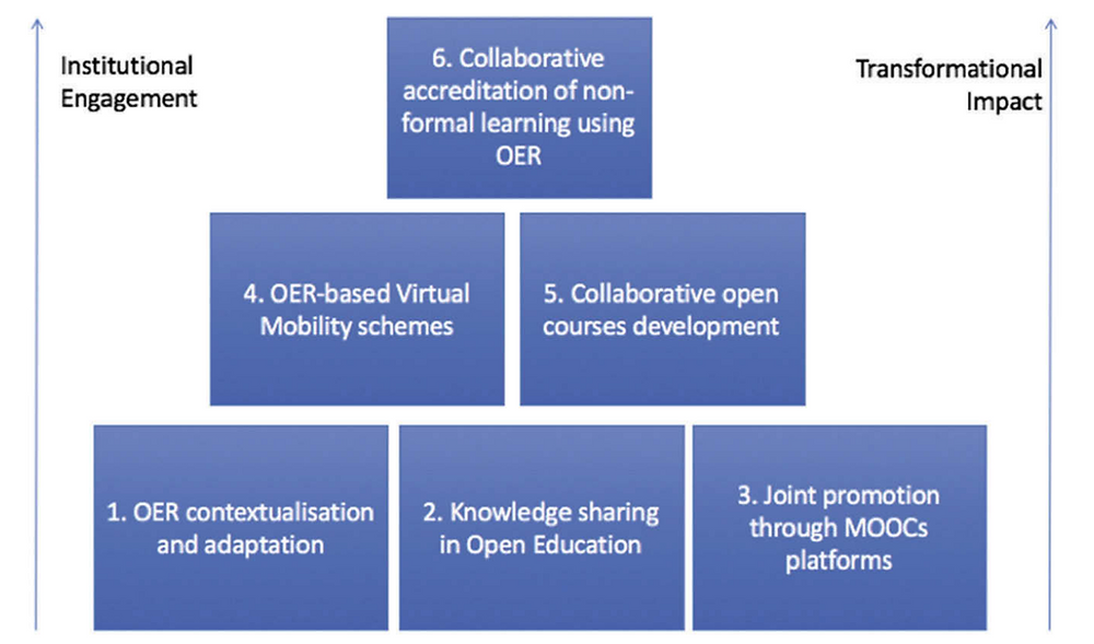 Open Learning Roles Educator The Role of Collaboration to Sustain Open Education