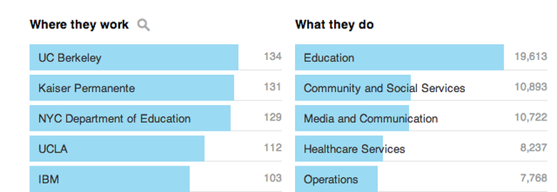 Ethnic, Cultural Minority, Gender, and Group Studies Top Employers