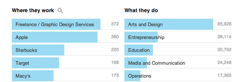 Fine Art Top Employers