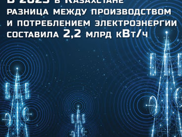В 2023 в Казахстане разница между производством и потреблением электроэнергии составила 2,2 млрд кВт/ч