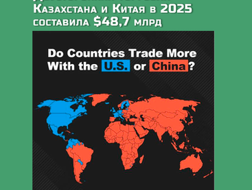 Двусторонняя торговля Казахстана и Китая в 2025 составила $48,7 млрд