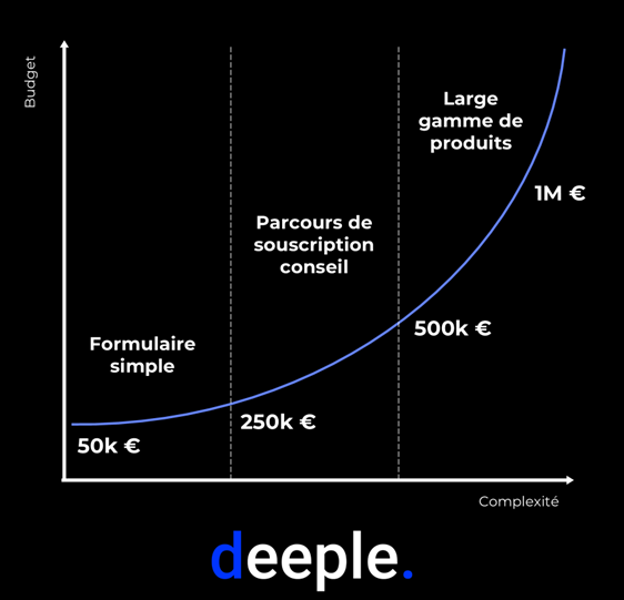 5 questions décisives pour maîtriser le budget de votre parcours digital
