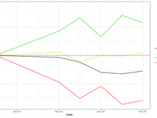 Primary Commodities Report for November 3rd- 7th