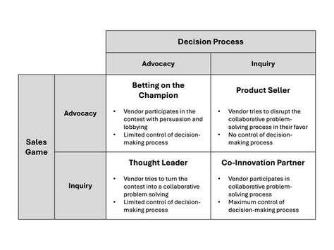 How Complex Buying Decisions are Made and What it Means for Sales