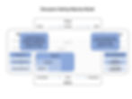 Disruption Selling Maturity Model Level 3