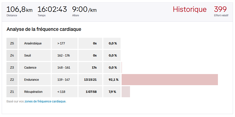 Une course entièrement basée sur l'endurance !