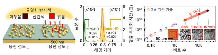 PUF의 동작 원리와 주요 성능 지표.
