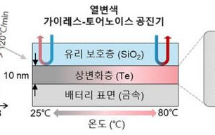 GIST·KAIST, 전기차 배터리 나노광학 온도 시각화 센서 개발