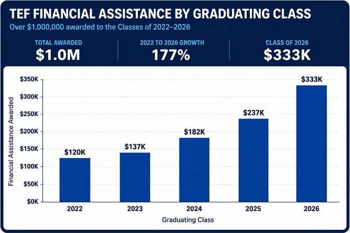 Bar chart titled “TEF Financial Assistance by Graduating Class,” showing financial assistance awarded from 2022 to 2026. Awards increased from $120K in 2022 to $137K in 2023, $182K in 2024, $237K in 2025, and $333K in 2026. Summary figures show $1.0M total awarded, 177% growth from 2022 to 2026, and $333K for the Class of 2026.