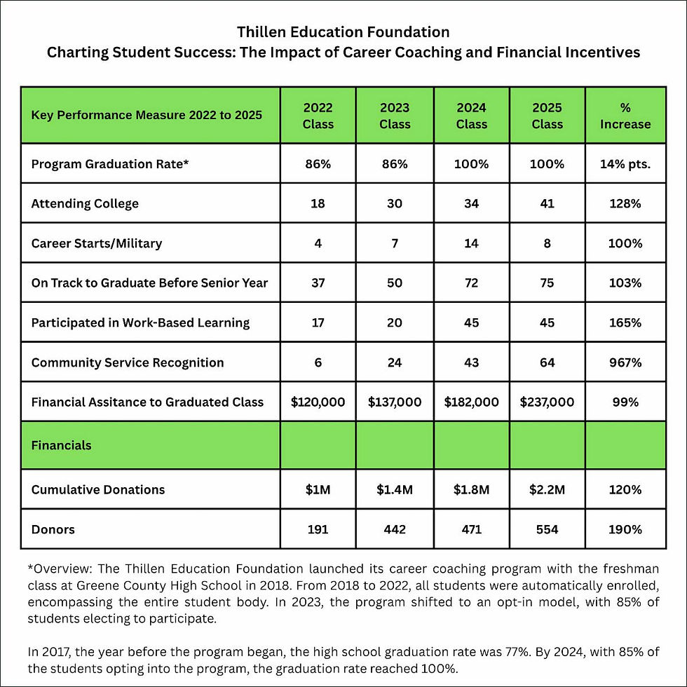 Chart showing Thillen Education Foundation's impact on student success from 2022-2025, highlighting increases in graduation rates, college attendance, and financial donations.