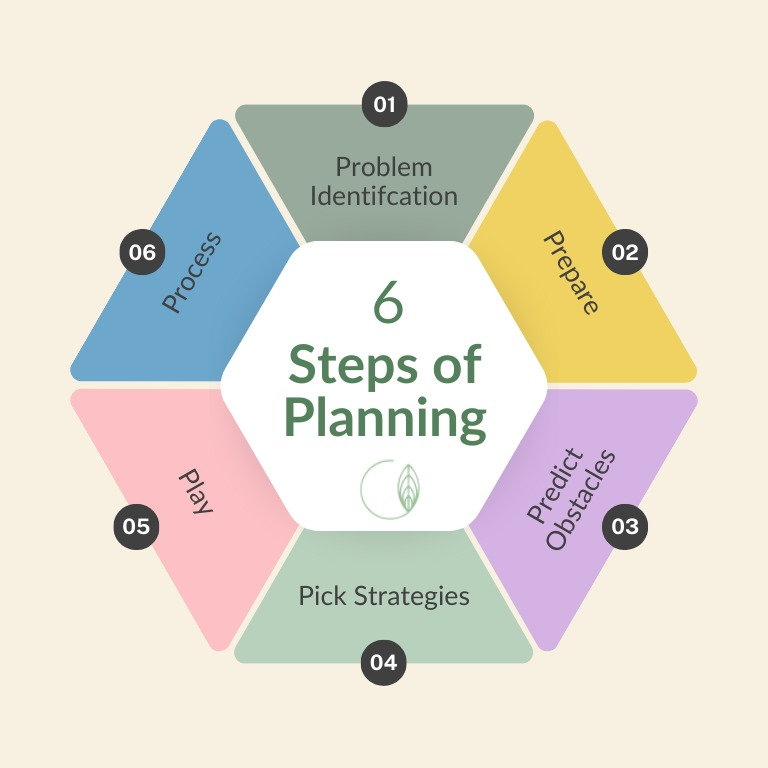 Mastering The 6 P s Of Planning mastering-the-6-p-s-of-planning