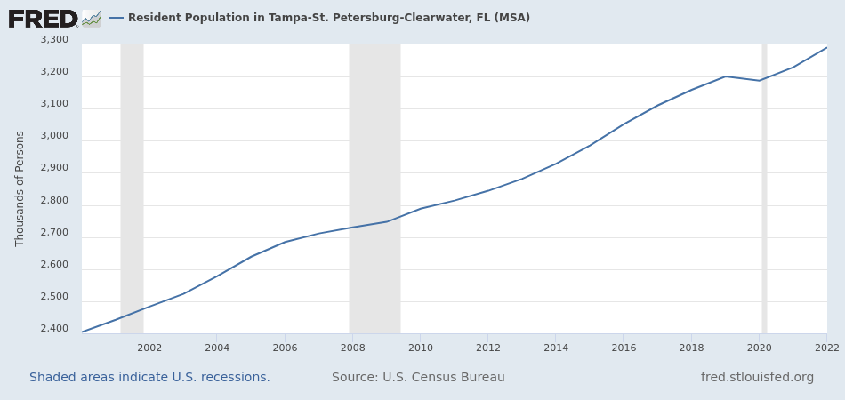 Real Estate Investment Report for Tampa-St. Petersburg–Clearwater MSA, U.S.