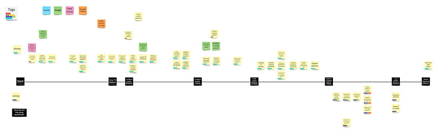 Custom Questions & Scoring Discovery - User Journey Map.jpg