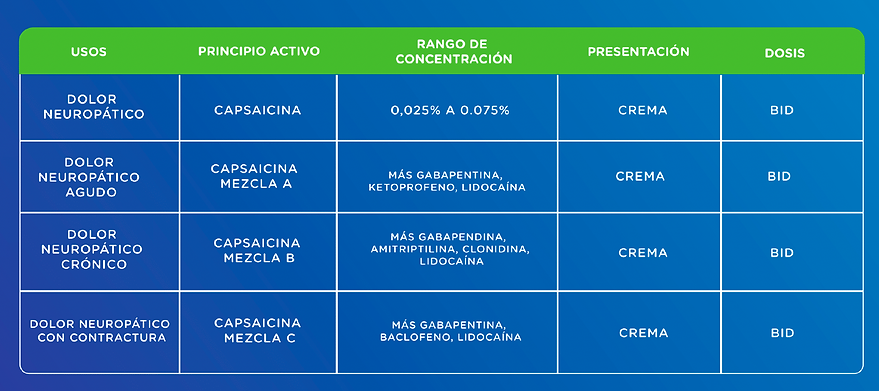 Fórmulas Magistrales para el dolor
