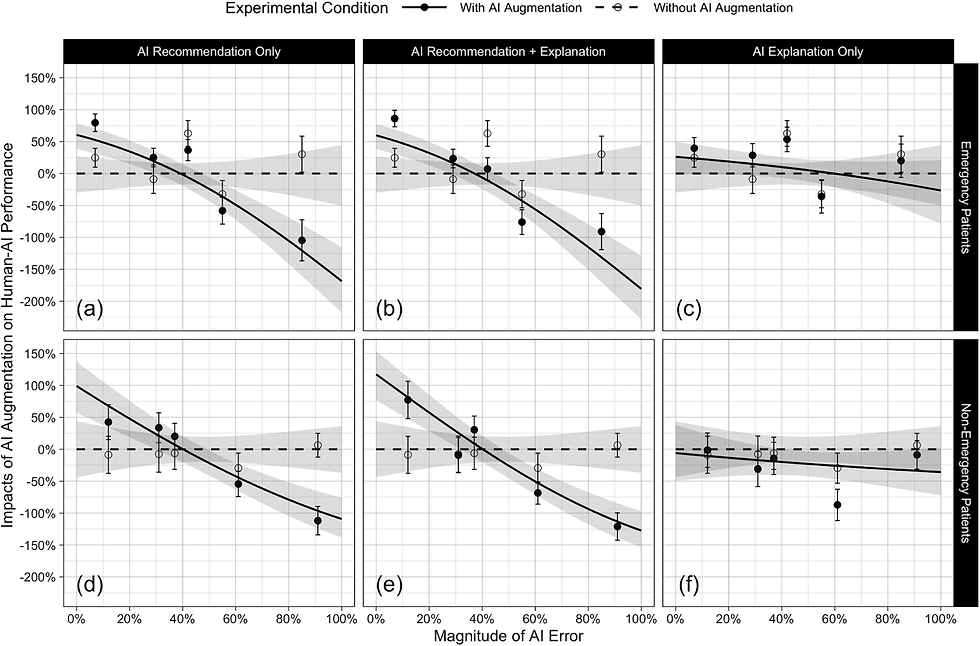 Impact of AI-augmentation shown as the percentage change in nurses’ concern relative to how well they distinguished emergency from non-emergency patients without AI. Positive values reflect improved judgment; negative values reflect reduced judgment. Source: npj Digital Medicine