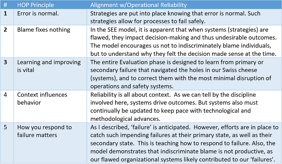 Table 7: Contrasting Conklin’s 5 Principles of HOP to the SEE Reliability Model