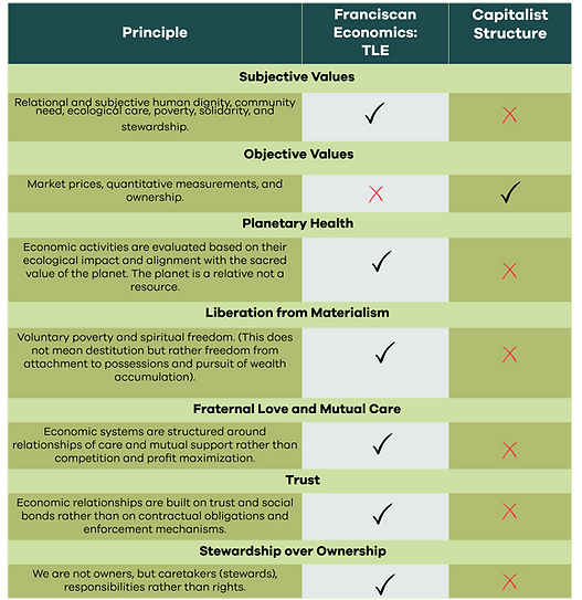 Values Chart