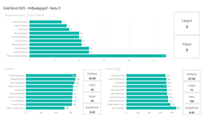 Þriðjudagsgolf 2025 - Skor og tölfræði