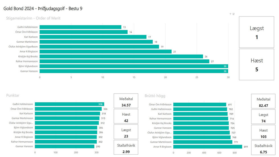 Þriðjudagsgolf 2024 - Skor og tölfræði