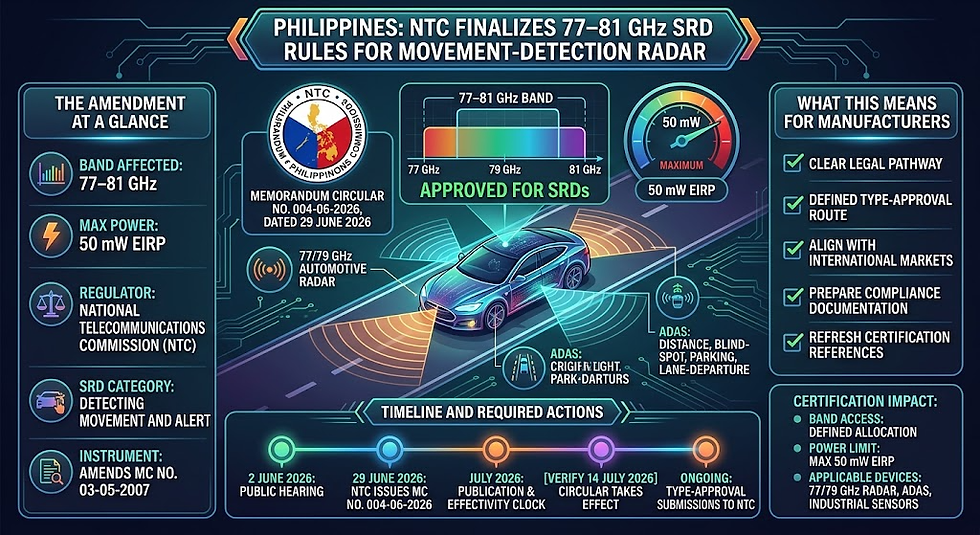 An infographic summarizing the Philippines NTC regulation for 77–81 GHz movement-detection radar, featuring key parameters, timeline, and manufacturer requirements.