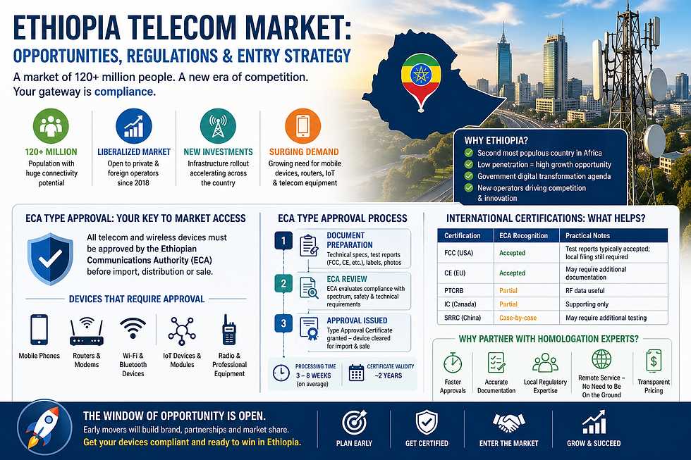 Infographic of the Ethiopia telecom market showing growth opportunities, liberalization, and the ECA type approval process, including certification steps, required devices, timeline, and benefits of early market entry for telecom manufacturers.