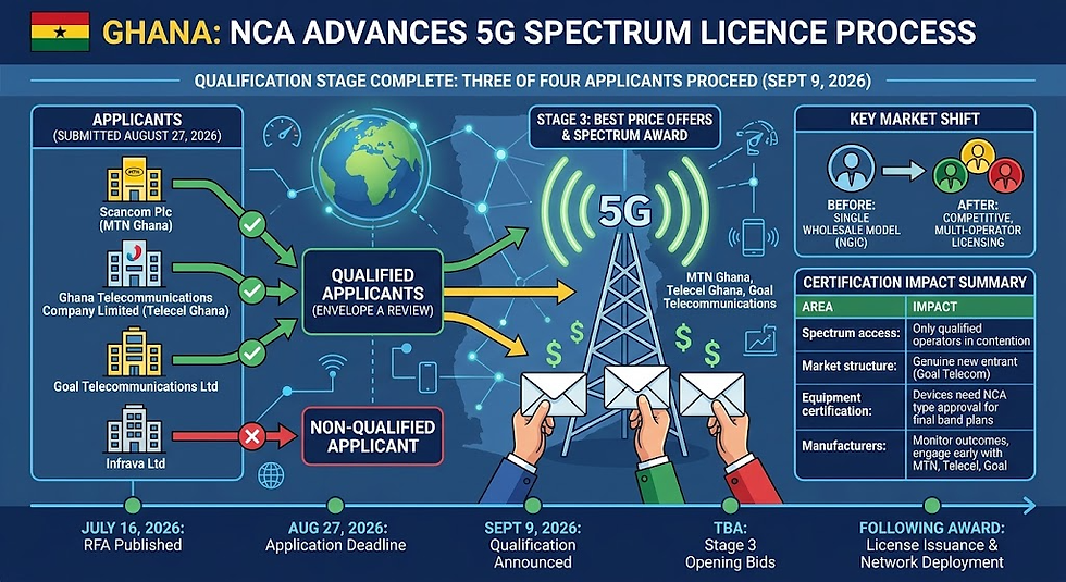 An infographic detailing Ghana's 5G spectrum licensing process, highlighting qualified applicants (MTN Ghana, Telecel Ghana, Goal Telecommunications), the non-qualified applicant (Infrava Ltd), key market impacts, and a visual timeline.