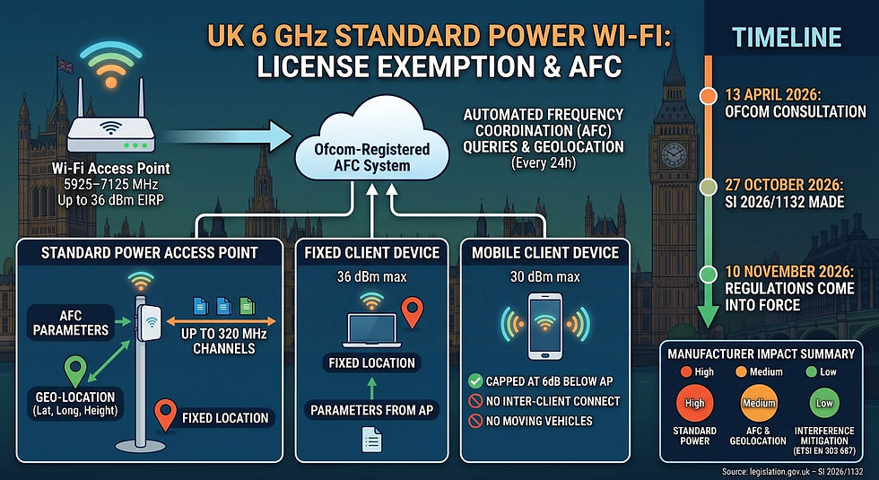 An infographic illustrating new UK 6 GHz standard power Wi-Fi regulations.