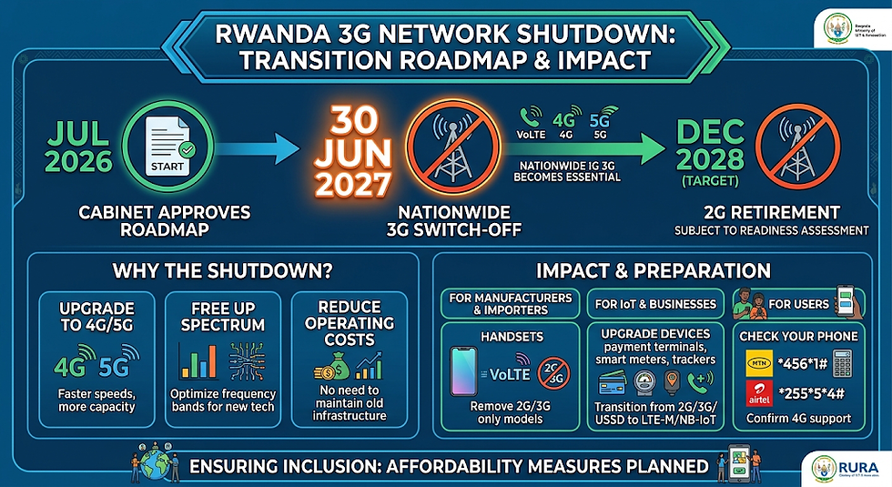 An infographic detailing Rwanda's mobile network transition, showing key dates for the 3G shutdown on June 30, 2027, and 2G retirement target in December 2028, alongside impacts for device manufacturers, businesses, and phone users.
