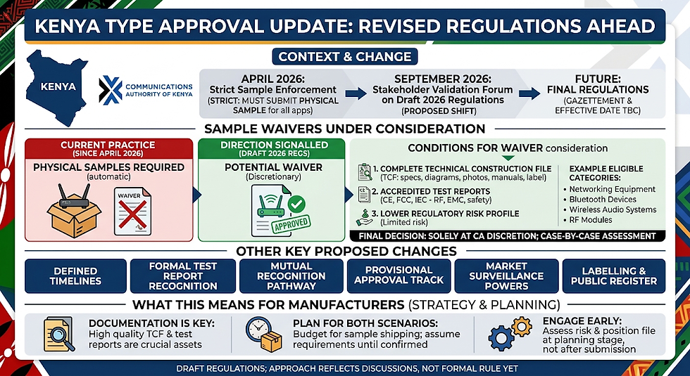 Infographic titled "Kenya Type Approval Update" detailing proposed changes under the Draft 2026 Regulations, including discretionary physical sample waivers, key conditions, and strategy recommendations for manufacturers.