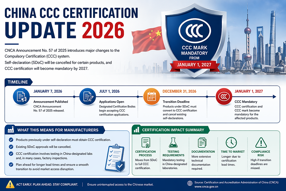Infographic illustrating the China CCC certification update 2026, showing key regulatory changes, cancellation of self-declaration (SDoC), and a timeline with major dates leading to mandatory CCC certification by January 1, 2027.
