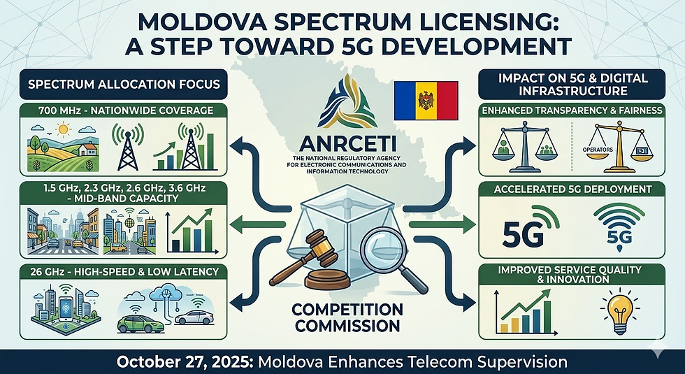 Infographic showing Moldova spectrum licensing process by ANRCETI, highlighting allocation of 700 MHz, 1.5 GHz, 2.3 GHz, 2.6 GHz, 3.6 GHz, and 26 GHz bands to support 5G development, transparency in telecom regulation, and improved digital infrastructure.