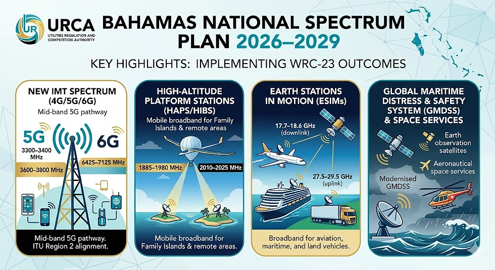 Infographic summarizing the Bahamas National Spectrum Plan 2026–2029 by URCA. It features four colored panels detailing spectrum updates: "New IMT Spectrum" for 4G/5G/6G frequencies, "High-Altitude Platform Stations (HAPS/HIBS)" for island broadband, "Earth Stations in Motion (ESIMs)" for transit connectivity, and "GMDSS & Space Services" for maritime and satellite modernization.