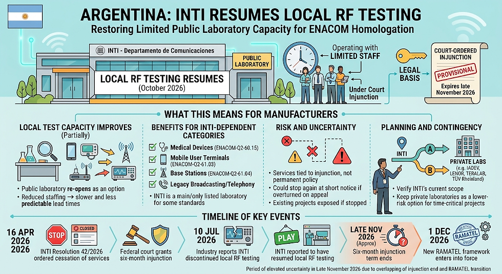 An editorial infographic explaining the provisional resumption of local RF testing at Argentina's INTI laboratory for ENACOM homologation under a court injunction.