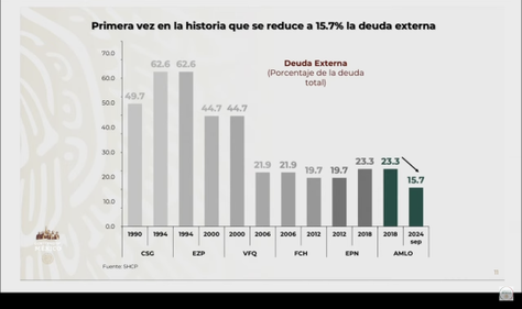 Por primera vez en su historia, México reduce su deuda externa 15.7%: SHCP