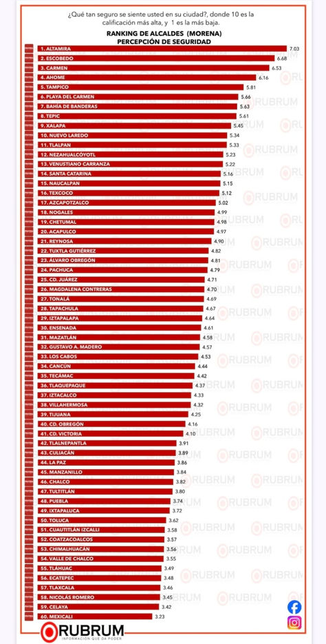 Estefanía Mercado posiciona a Playa del Carmen entre las ciudades más seguras de México