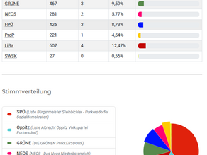 Gemeinderatswahl 2025 - ProPurkersdorf ist im Gemeinderat